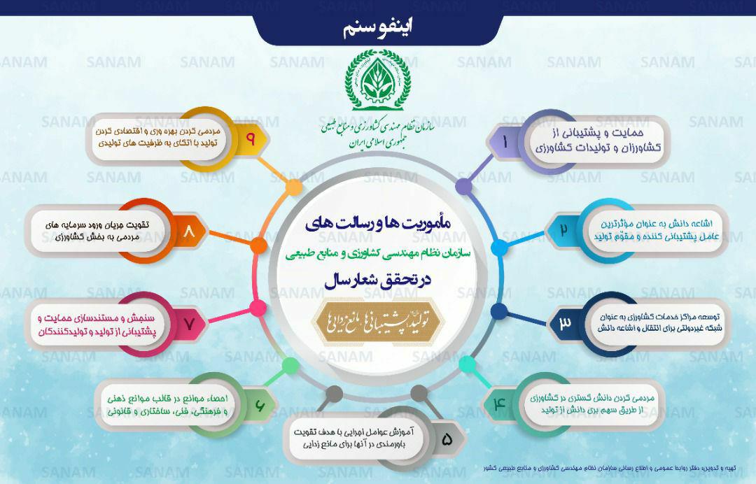 سازمان نظام مهندسی کشاورزی و منابع طبیعی استان کرمانشاه