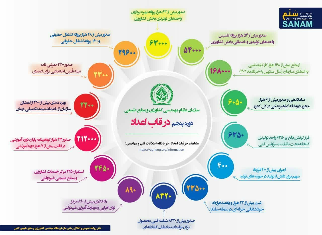 سازمان نظام مهندسی کشاورزی و منابع طبیعی استان کرمانشاه